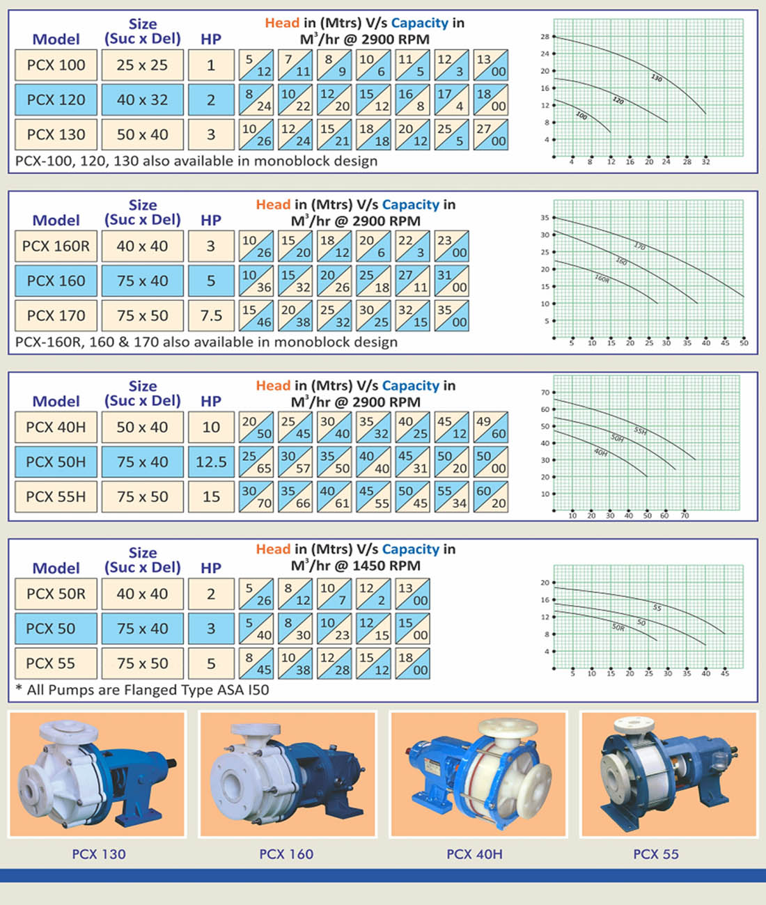 centrifugal-process-pumps-in-pp-pvdf-tabel